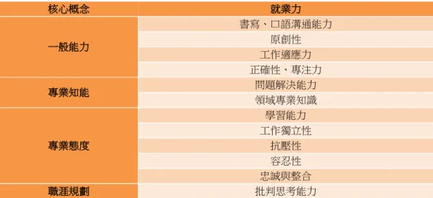 表 1  大學生就業力與核心概念  核心概念 就業力 一般能力 書寫、口語溝通能力原創性 工作適應力  正確性、專注力 專業知能 問題解決能力 領域專業知識 專業態度 學習能力 工作獨立性抗壓性 容忍性 忠誠與整合 職涯規劃 批判思考能力 資料來源：整理自：「評鑑大學績效的新指標─就業力」，王如哲，2008，評鑑雙月刊，15，頁 22。「大專生求學經歷 與就業力關係」，秦夢群、莊清寶， 2010，教育資料與研究雙月刊，94，頁 89。  (二) 海外實習內容分析  本文以教育部「國內大專院校選送學生出國研修