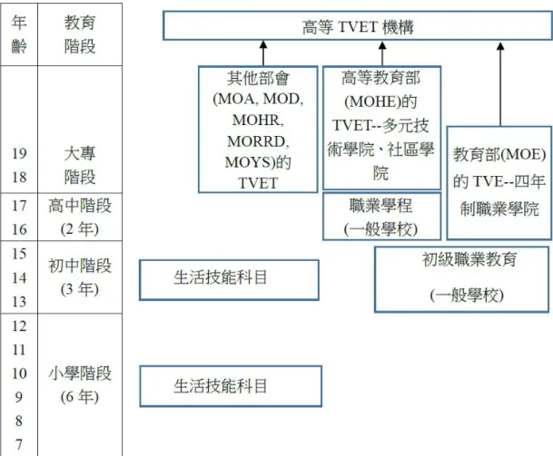 圖 1  馬來西亞的 TVET 