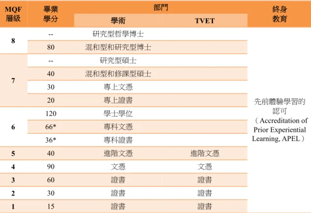 表 1    MQF 第二版 MQF  層級 畢業 學分 部門 終身教育 學術 TVET  8  --  研究型哲學博士 先前體驗學習的 認可 （ Accreditation of  Prior Experiential  Learning, APEL） 80 混和型和研究型博士7 -- 研究型碩士40 混和型和修課型碩士30 專上文憑20 專上證書6 120 學士學位66* 專科文憑 36*  專科證書 5  40  進階文憑 進階文憑 4  90  文憑 文憑 3  60  證書 證書 2  30  證