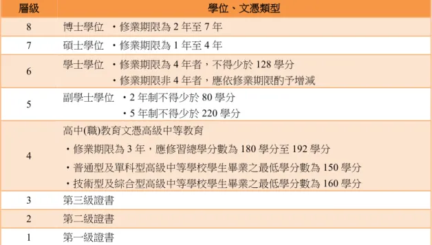 表 2    TWQF 草案所規劃的八層級  層級 學位、文憑類型 8  博士學位   ‧修業期限為 2 年至 7 年  7  碩士學位   ‧修業期限為 1 年至 4 年  6  學士學位   ‧修業期限為 4 年者，不得少於 128 學分           ‧修業期限非 4 年者，應依修業期限酌予增減  5  副學士學位   ‧2 年制不得少於 80 學分              ‧5 年制不得少於 220 學分  4  高中 (職)教育文憑高級中等教育 ‧修業期限為 3 年，應修習總學分數為 18