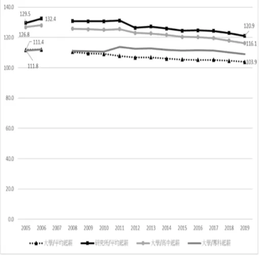 圖 1  不同學歷的起薪比例，2005~2019 年  資料來源：勞動統計調查網， http://statdb.mol.gov.tw/statis/jspProxy.aspx?sys=210&amp;kind=21&amp;type=1&amp;funid=q19031&amp;rdm=ilcebfql  三、過度教育的低薪年代 隨著高等教育的持續擴張，大學生充斥，導致就業市場學位貶值，圖 1 顯示 2005~2019 年間，大學起薪與平均起薪的差距從 111.8%降至 113.9%，研究所則 從 129.