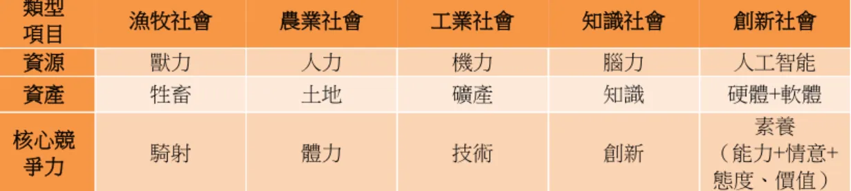 表 1  社會變革與核心競爭力  類型 項目 漁牧社會 農業社會 工業社會 知識社會 創新社會 資源 獸力 人力 機力 腦力 人工智能 資產 牲畜 土地 礦產 知識 硬體 +軟體  核心競 爭力 騎射 體力 技術 創新 素養（能力 +情意+ 態度、價值）  資料來源：林新發（ 2018）  三、前瞻高教變革發展趨勢 (一)   高等教育由以往菁英化教育轉變為大眾化教育  在全球化的潮流中，各國家纷纷提出高等教育改革政策，希望通過政策的傾 斜與經費的投入提高該國高校的競爭力，這樣的情况   在亞洲地區更為明顯