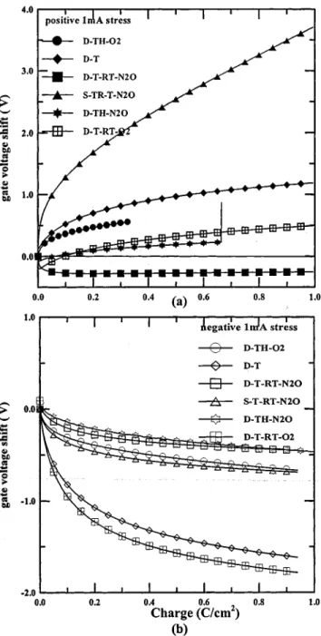 Fig. 4. J–E characteristics of the D-T-RT-N O, D-T, D-T-N , and D-T-RT-O four samples with (a) poly-II positive biased and (b) poly-II negative biased.