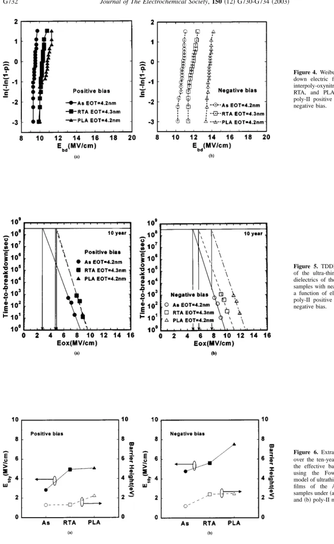Figure 4. Weibull plots of the break- break-down electric field of the ultrathin interpoly-oxynitride films of the As, RTA, and PLA samples under 共a兲 poly-II positive bias and 共b兲 poly-II negative bias.