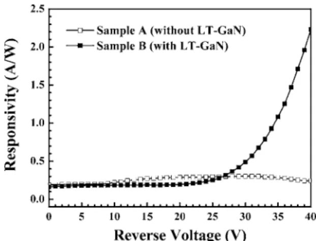Figure 4 shows the responsivities of samples A and B, which are measured at 360 nm wavelength
