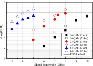 Fig. 3. BER versus different bandwidth with 16-QAM, 32-QAM, and 64-QAM modulated  OFDM signal