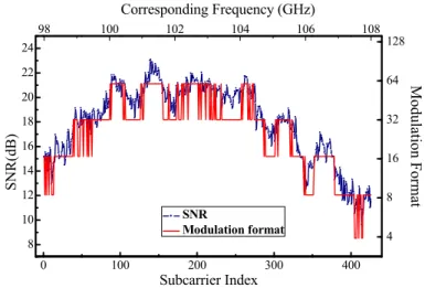 Fig. 5. Each SNR and corresponding modulation format with bit-loading algorithm with 25-km  fiber transmission 