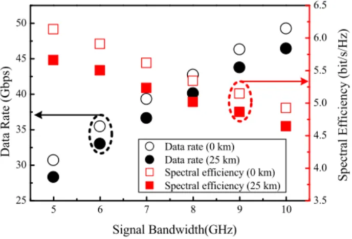 Fig. 8. Data rate and spectral efficiency in different bandwidth with/without 25-km fiber  transmission