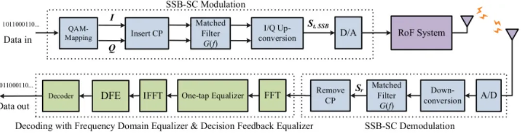 Fig. 1. The block diagrams of the SSB-SC signals generation. D/A: digital to analog convertor