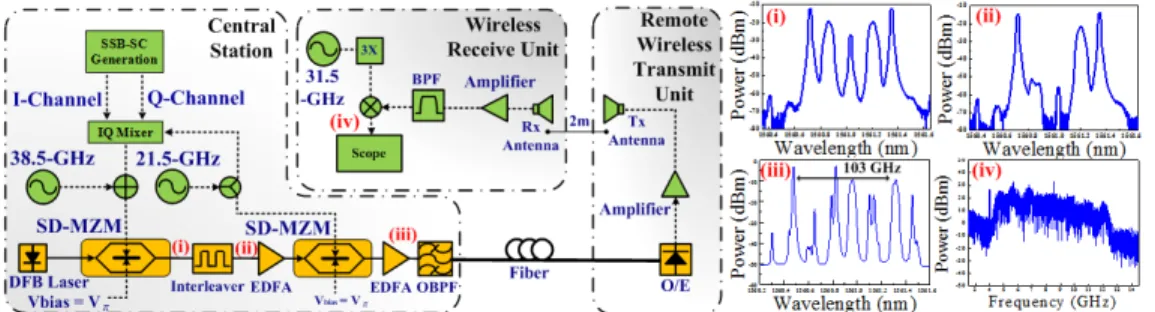 Fig. 3. Experimental setup of 103-GHz DD-RoF system with SSB-SC modulation scheme and  optical spectrums of (i) After 1st SD-MZM