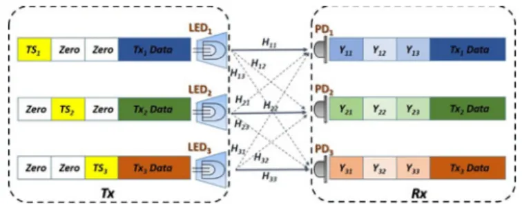 Fig. 1. Configuration of 3 × 3 MIMO VLC system. PD: photodiode.