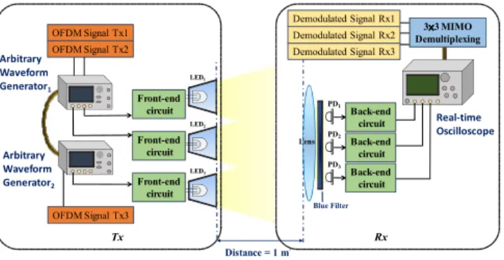 Fig. 2. Experiment setup of 3 × 3 MIMO-OFDM VLC. estimated: H = ⎡⎣ YY 1121 // T ST S 11 YY 1222 // T ST S 22 YY 2313 // T ST S 33 Y 31 / T S 1 Y 32 / T S 2 Y 33 / T S 3 ⎤⎦ (3)