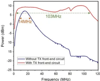 Fig. 3. Measured Tx modulation bandwidth without and with the front-end circuit.