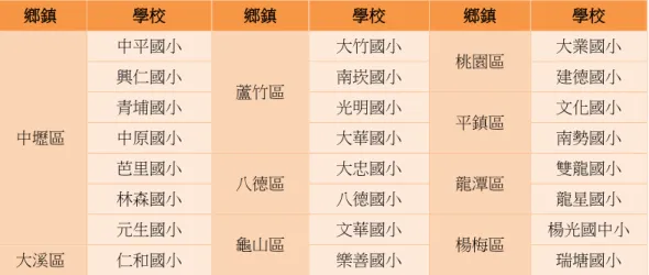 表 1 108學年度桃園市國民小學實施總量管制學校一覽表  鄉鎮 學校 鄉鎮 學校 鄉鎮 學校 中壢區 中平國小 蘆竹區 大竹國小 桃園區 大業國小興仁國小南崁國小建德國小青埔國小光明國小平鎮區文化國小中原國小大華國小南勢國小 芭里國小  八德區 大忠國小  龍潭區 雙龍國小  林森國小 八德國小 龍星國小 元生國小 龜山區 文華國小 楊梅區 楊光國中小 大溪區 仁和國小 樂善國小 瑞塘國小 資料來源：桃園市政府教育局 (108.06.18)，由筆者整理。  依據《國民教育法》第四條「…公立國民小學及國民中
