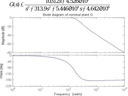 Figure 2. Bode diagram of the nominal plant. 