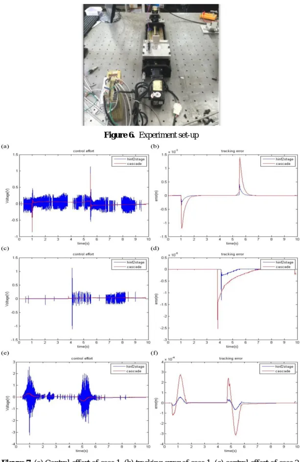 Figure 6.  Experiment set-up 