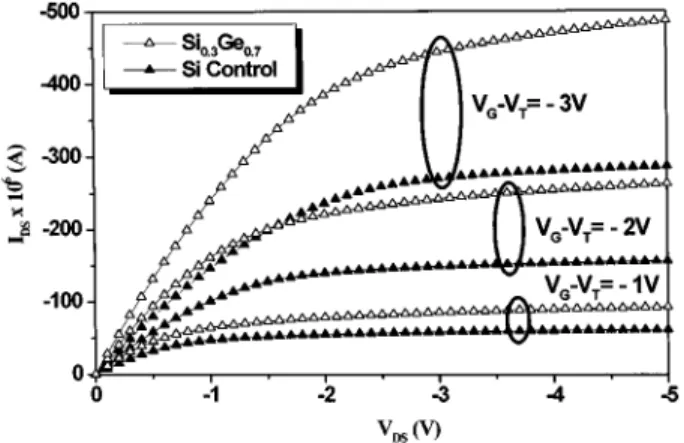 Fig. 1. Room-temperature I –V characteristics of 3-m Si Ge and standard Si p-MOSFET’s.