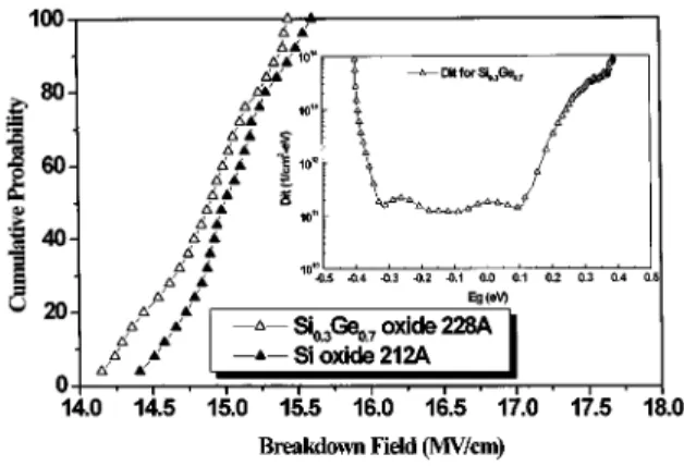 Fig. 4. Source-drain p n junction leakage distribution of Si Ge and Si measured at 3.3 V reverse bias.