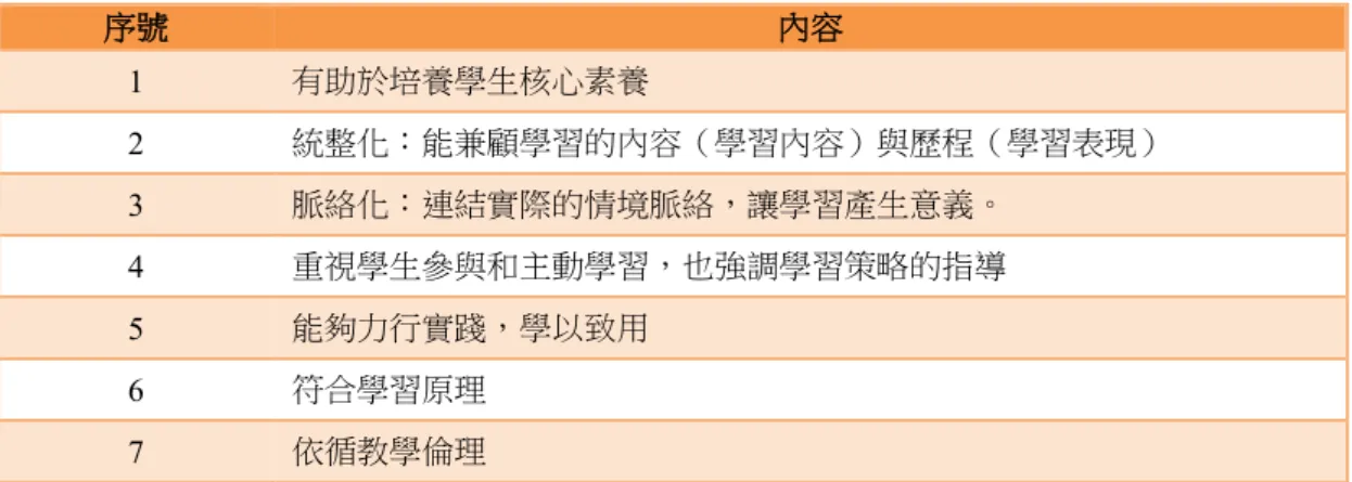 表 1  素養導向教學之依循原則  序號 內容 1  有助於培養學生核心素養 2  統整化：能兼顧學習的內容（學習內容）與歷程（學習表現） 3  脈絡化：連結實際的情境脈絡，讓學習產生意義。 4  重視學生參與和主動學習，也強調學習策略的指導 5  能夠力行實踐，學以致用 6  符合學習原理  7  依循教學倫理 三、教師（含師資生）設計的教案不符合素養導向原則之問題分析 素養導向教學是推行十二年國教課綱中應重視的，即因為如此，從師資職前 教育階段到教師在職進修，素養導向教學的講座、工作坊或教案甄選比賽相當
