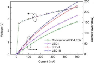 Fig. 4. Intensity distribution of (a) LED-III and (b) conventional FC-LED with a 20-mA injection current.