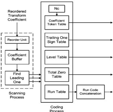 Fig. 12. Proposed quantization and dequantization units.