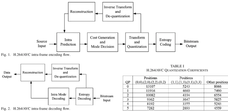 Fig. 1. H.264/AVC intra-frame encoding flow.