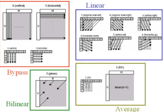 Fig. 3. Four categorized types of intra-luma prediction modes. TABLE III