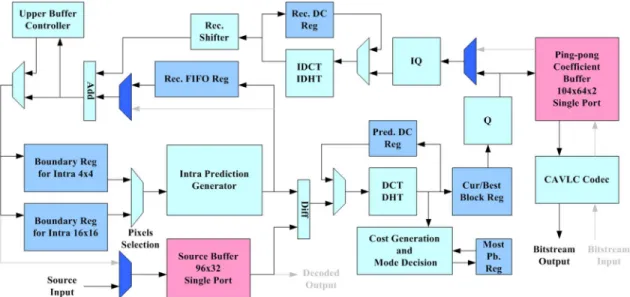 Fig. 7. Encoding flow of the proposed architecture.