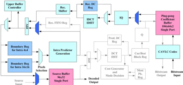 Fig. 9. Decoding flow of the proposed architecture.