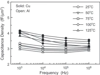 Fig. 5. Capacitance density of the MIM capacitor with Ta top electrode as a function of frequency after thermal stress from 25 to 125 8C.