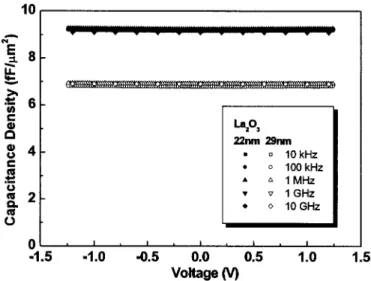 Figure 3. ⌬C/C of 共a兲 22 and 共b兲 29 nm La 2 O 3 MIM capacitors as func-