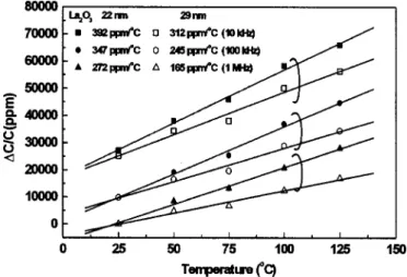 Figure 5. ⌬C/C of La 2 O 3 MIM capacitors as a function of temperature.