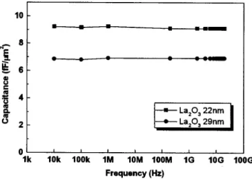 Figure 8. Frequency-dependent capacitance of La 2 O 3 MIM capacitors with
