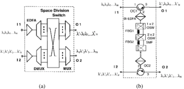 Fig. 1. Schematic diagrams of (a) the conventional 2 2 2 OXC and (b) the proposed FBG based 2 2 2 OXC