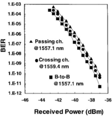 Fig. 5. Measured BER performance of the back-to-back signal at 1557.1 nm, passing signal (100 km) at 1557.1 nm and crossing signal (100 km) at 1559.4 nm using OXC.
