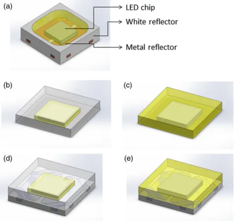 Fig. 1 Schematic diagram of the surface-mounted device (SMD) and chip-scale package (CSP) models: (a) SMD 3030, (b) bb-CSP with conformal phosphor, (c) bb-CSP with uniform phosphor, (d) rb-CSP with conformal phosphor, and (e) rb-CSP with uniform phosphor.