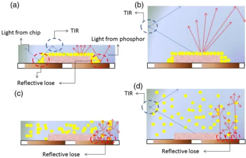 Fig. 4 Schematic propagation depicting the path of light in the CSP models: (a) flat cuboid rb-CSP with conformal phosphor, (b) tall cuboid rb-CSP with conformal phosphor, (c) flat cuboid rb-CSP with uniform phosphor, and (d) tall cuboid rb-CSP with unifor