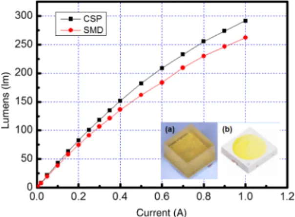 Fig. 7 Luminous flux of the CSP and SMD-type structures at 5700 K: (a) CSP sample and (b) SMD sample.