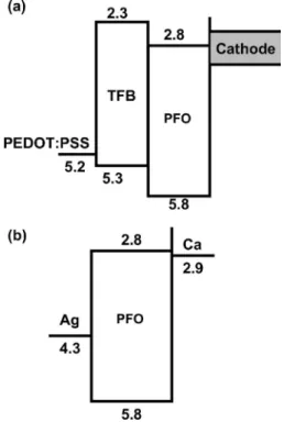 FIG. 1. Schematic electronic energy profile for the 共a兲 double-layer device structure and 共b兲 the electron-only device structure