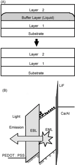 Fig. 1. (A) Double-layer polymer films fabrication process by inserting an inter- inter-mediate liquid buffer layer (BL) of 1,2 propylene glycol
