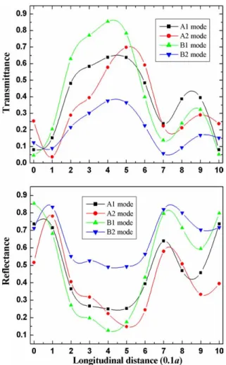 Fig. 4 shows the transmittances (T) and the reﬂectances (R) as a function of the longitudinal position of waveguide junctions, which originates from the valley point of the PCW where the modal ﬁeld intensity of the PCW is minimal