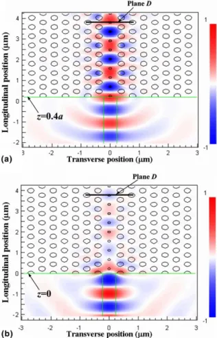 Fig. 5. Snapshots of the electric ﬁeld distributions for: (a) maximum (z = 0.4a) and (b) minimum (z = 0) transmittance of the B1 mode.