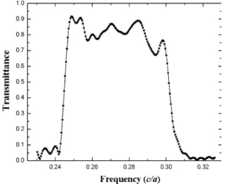 Fig. 6. Transmission spectrum for the B1–PCW mode with the external waveguide at the maximum coupling eﬃciency.