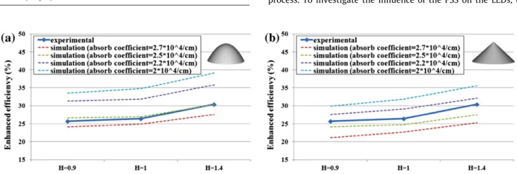 Fig. 7. SEM images of convex-shape PSSs with a structure height of (a) 0.9 l m, (b) 1 l m, (c) 1.4 l m.