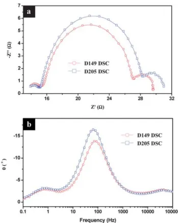 Fig. 5 Impedance spectra: (a) Nyquist plots, and (b) Bode phase plots of D149- and D205-sensitized DSCs performed under illumination at the applied bias of V oc .