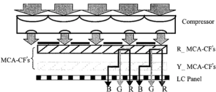 Fig. 1. Configuration and function of HECF’s 共1兲: 共a兲 incident light on each pixel divided into three different spectra of R, G, and B; 共b兲 light output of each pixel containing spectra derived from three respective pixels.