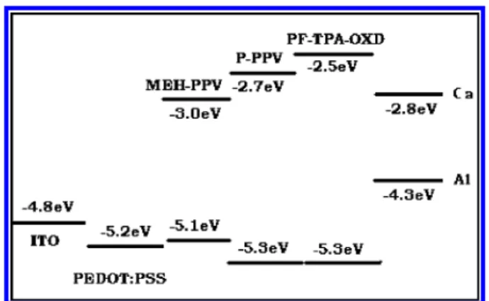 Table 1 presents the external quantum efficiency, driving voltage, and brightness of MEH-PPV-based LEDs with different kinds of cathode structures at a current density of around 35 mA/cm 2 