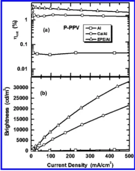 Figure 4. Photocurrent density of the P-PPV-based LEDs with PEDOT:PSS as the anode buffer layer but different cathodes under the illumination of a simulated AM1.5 light source (100 mW/cm 2 ).