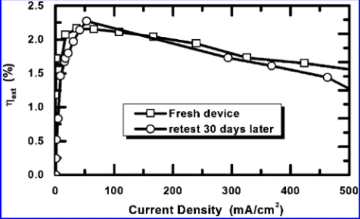 Figure 5. External quantum efficiency vs current density characteristics from a freshly made LED (0) and from the same device that was stored on a shelf for 30 days (O)