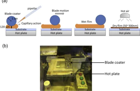 Fig. 5 and Table 1 shows the performance of the solar cells fabricated using blade coating in various solvents